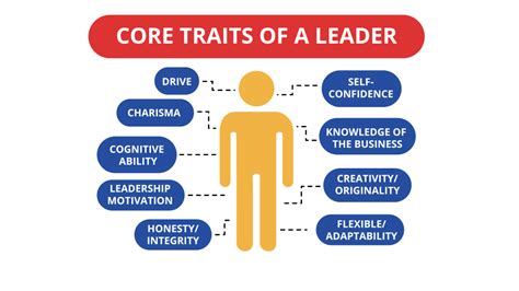 1 2 Who Is A Leader Trait Approaches To Leadership Fundamentals Of