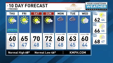 10 Day Forecast 3 19 20 Kmph