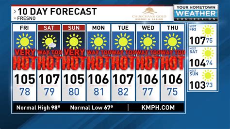 10 Day Forecast 8 14 20 Kmph