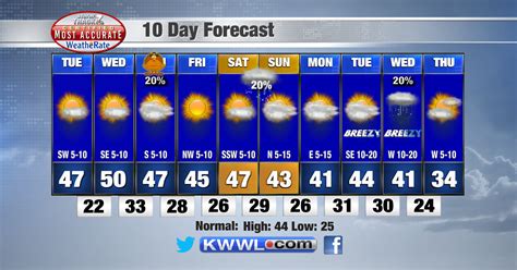 10 Day Forecast Am 13 Png Kwwl Com