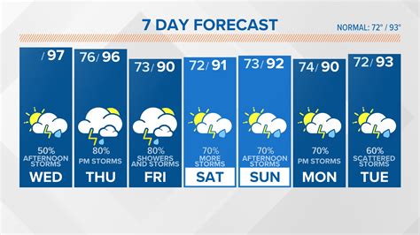 10 Day Forecast On Wltx In Columbia