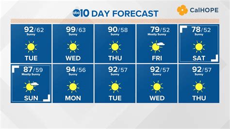 10 Day Weather Forecast Warming Up Wednesday Before Cooling Down