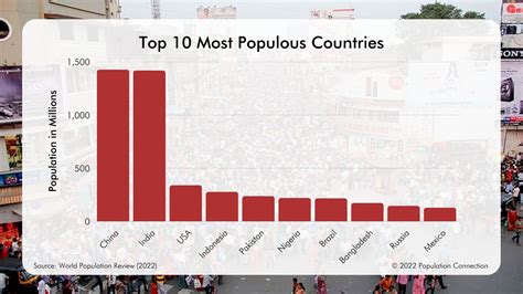 10 Most Populous Countries Infographic Population Education