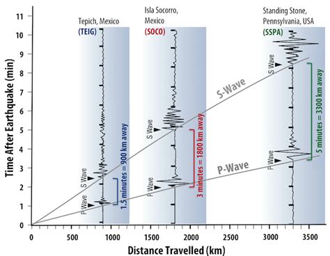 12 2 Seismic Waves And Measuring Earthquakes Physical Geology H5p