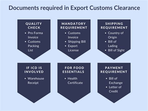 12 Documents Required For Export Customs Clearance Drip Capital