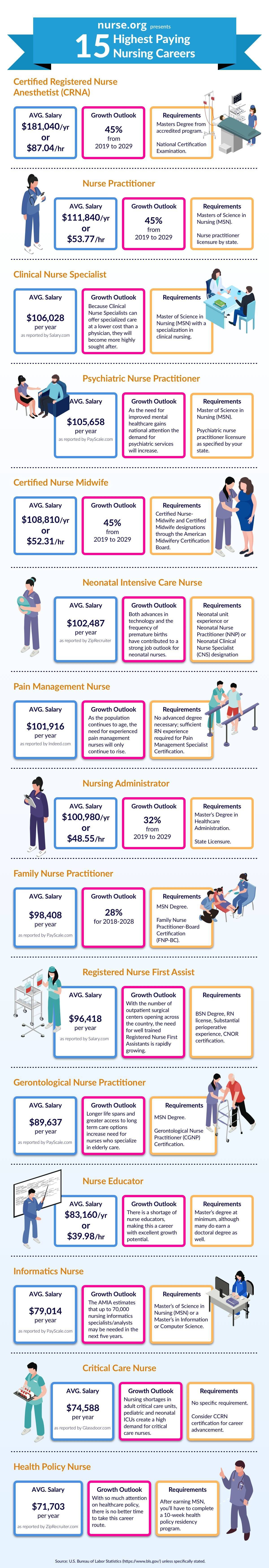 15 Highest Paying Nursing Jobs In 2025 Nurse Org