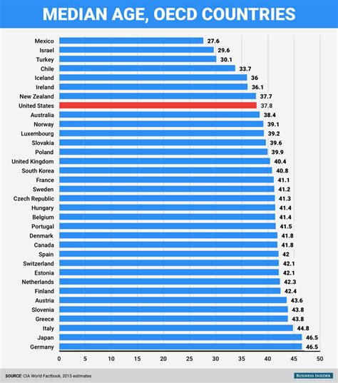 16 Charts That Show Why America Is The Most Amazing Country In The