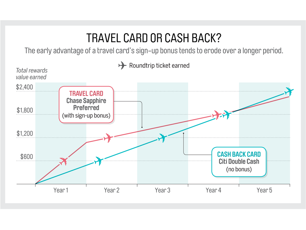 17 Best Credit Cards For Travel