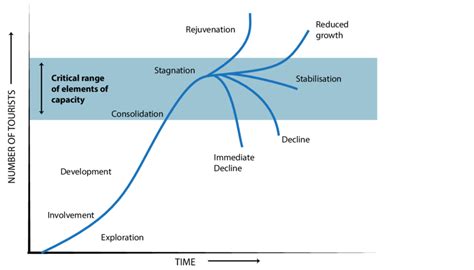 2 Butler S Tourism Destination Lifecycle Source Adapted From Butler