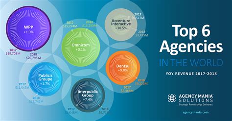 2019 Top Agencies In The World By Revenue Agency Mania