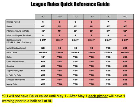 2022 Travel Baseball League Rules