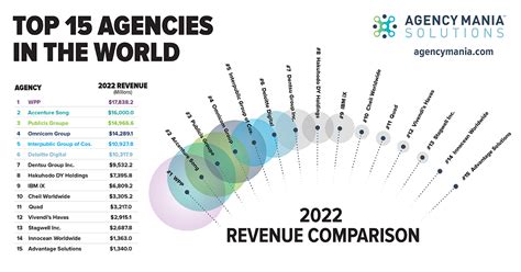 2023 Top Agencies In The World By Revenue Agency Mania