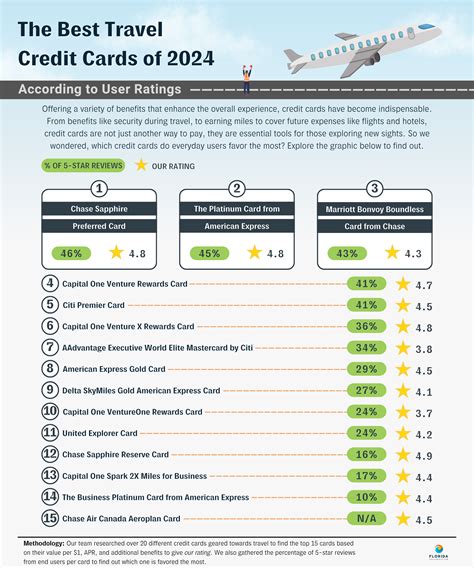 2024 Travel Card