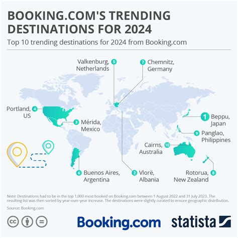 2024 Trending Destinations