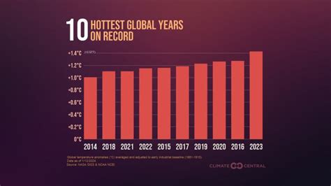 2024 Was The Hottest Year On Record Breaching A Critical Climate Goal