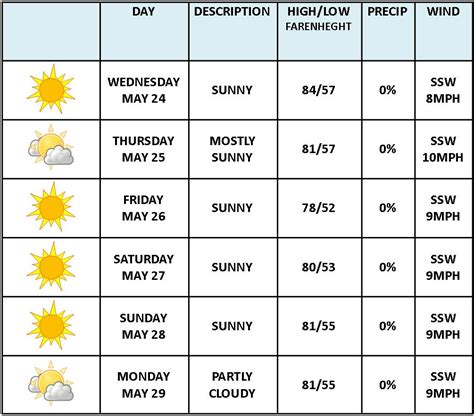 7 Day Destin Forecast