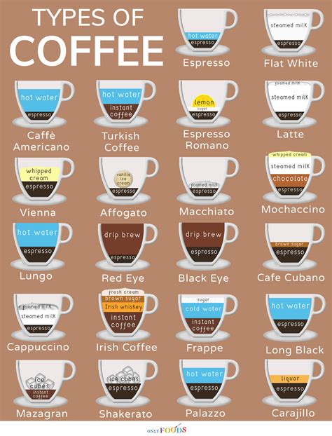 22 Of The Best Types Of Coffee To Keep You Refreshed Only Foods