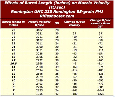 223 Remington 5 56Mm Nato Barrel Length And Velocity 26 Inches To 6