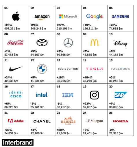 25 Most Valuable Brands In The World Page 9 Time Journal Com