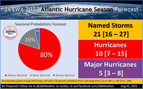 268Weather Updated 2023 Atlantic Hurricane Season Forecast July 2023