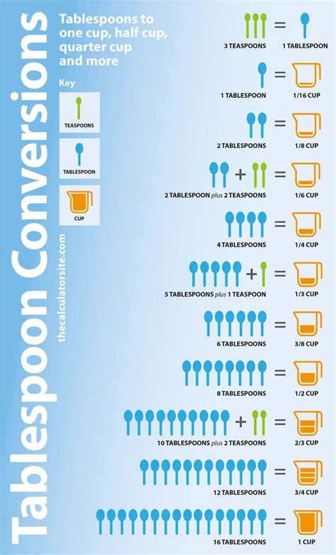 28 Tablespoons Equals How Many Cups