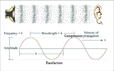 3 1 Sound Wave Http Www Mediacollege Com Audio 01 Sound Waves Html