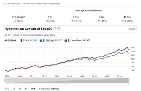 3 Best S Amp P 500 Index Funds Money