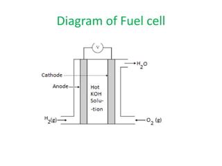 31 5 Hydrogen Oxygen Fuel Cell Ppt Pdf What Is A Fuel Cell 31 5