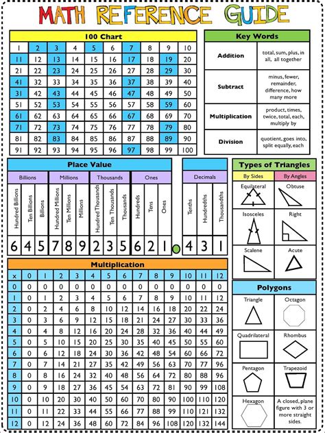 3Rd Grade Math Cheat Sheet