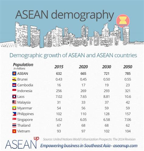 4 Asean Infographics Demography Top Cities Urbanization Ase Anup