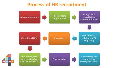 4Hrms Updated Their Blog What Is The Process Of Hr Recruitment