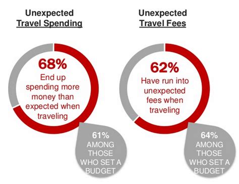 5 Charts Showing How Travelers Pay For In Trip Transactions