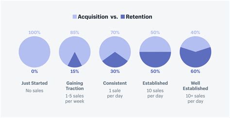 5 Customer Retention Strategies To Get Customers To Purchase More