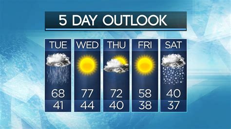 5 Day Weather Forecast Graphics Metgraphics Net