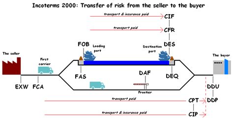 5 Incoterms Frequently Used When Importing From China Minden Intl