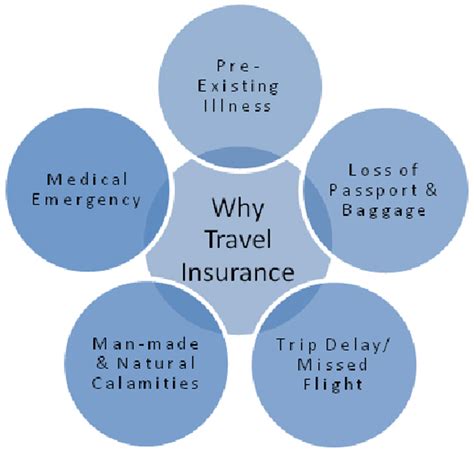 5 Reasons Why You Should Avail Travel Insurance