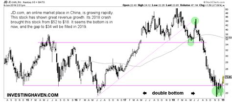 5 Stock Tips On Our Watchlist For 2019 Investinghaven