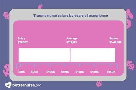 5 Trauma Nurse Salary Tips Military Insights