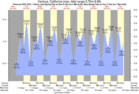 5 Ways To Read Ventura Tide Charts