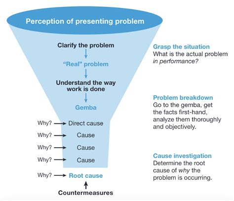 5 Whys What Is It Lean Enterprise Institute