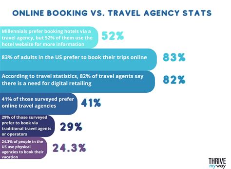 50 Stunning Online Travel Booking Stats And Facts 2024