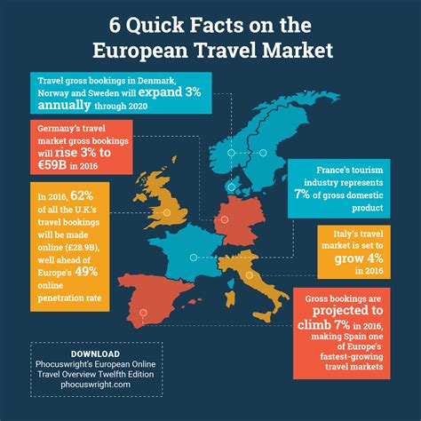 6 Quick Facts On The European Travel Market Phocuswright