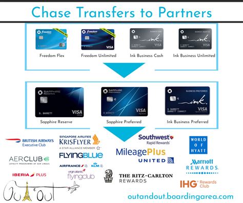 6 Ways I D Personally Use 100 000 Chase Points Laptrinhx News