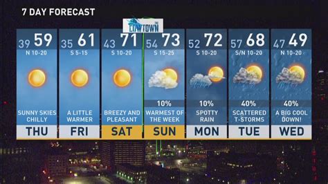 7 Day Forecast Wfaa Com