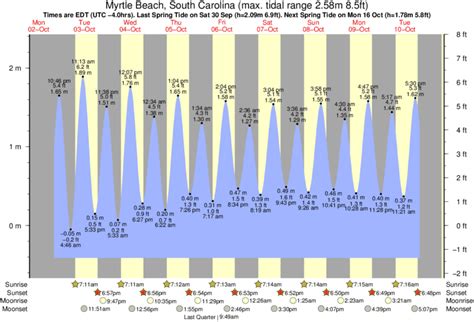 7 Day Tide Chart For Myrtle Beach