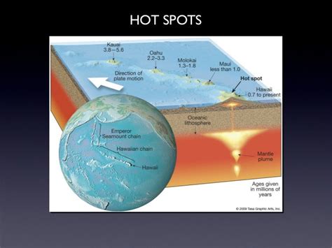 7 Hot Spots