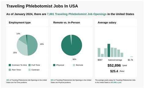 807 1336 Wk Traveling Phlebotomist Jobs Now Hiring