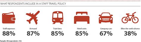 82% Have A Staff Travel Policy - Employee Benefits