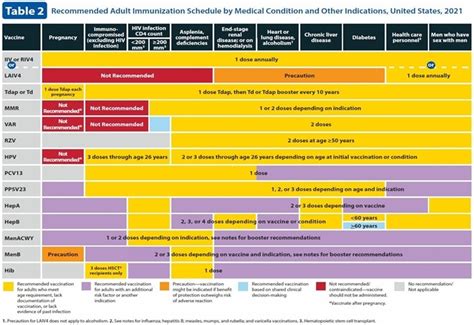 9 Key Changes The 2021 Adult Immunization Schedules