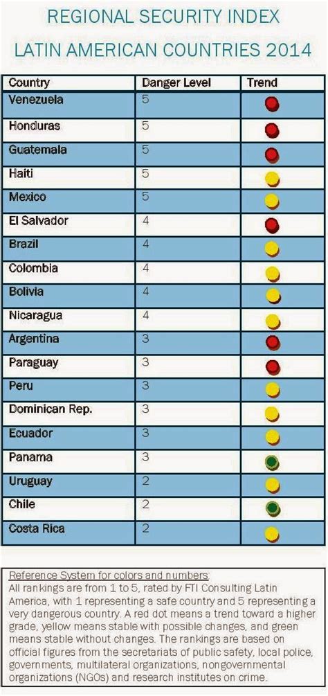 9 Of The Safest Countries In Latin America